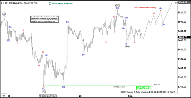 Elliott Wave analysis: S&P 500 (ES) nearing diagonal wave 5 completion [Video]