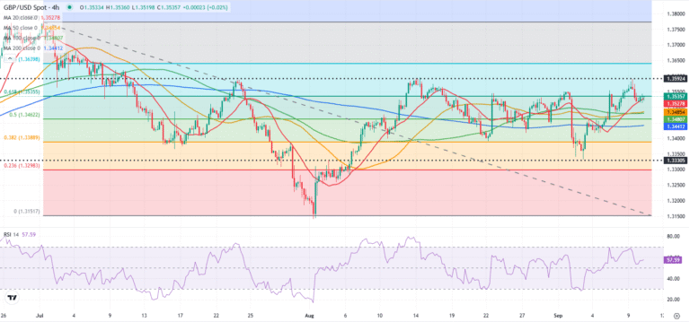 Pound Sterling Price News and Forecast: GBP/USD buyers hesitate as key resistance holds