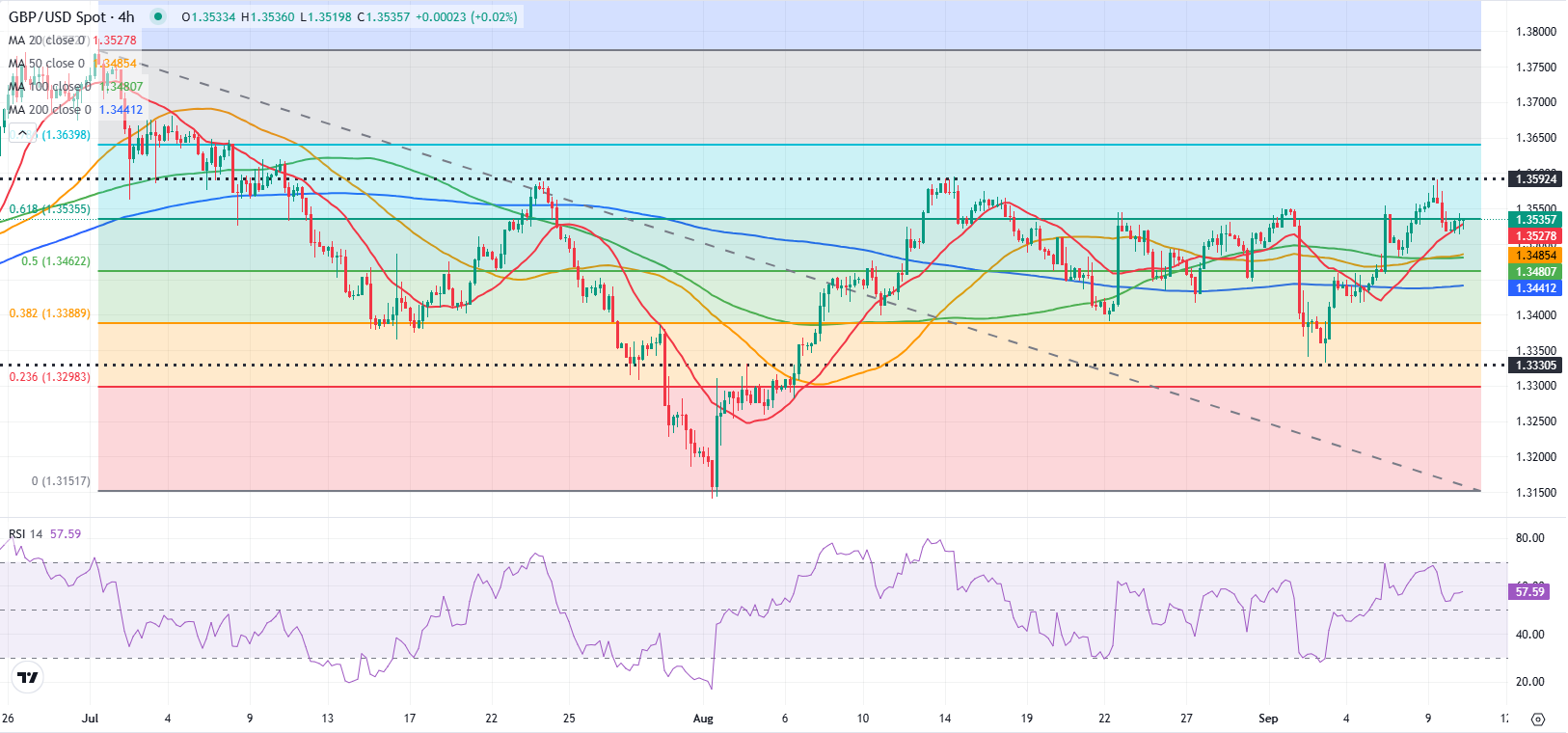 Pound Sterling Price News and Forecast: GBP/USD buyers hesitate as key resistance holds