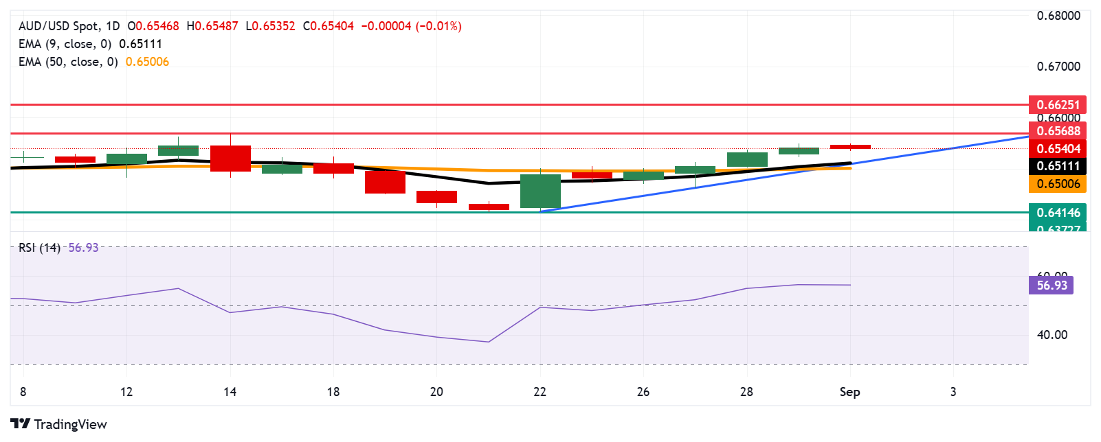 Australian Dollar remains subdued following China’s Manufacturing PMI