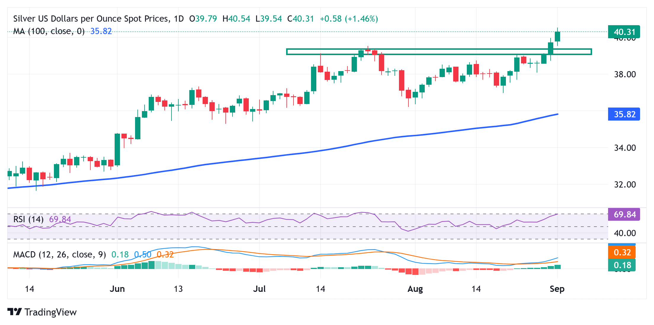Silver price outlook: XAG/USD extends rally, tests mid-$40.00s highs