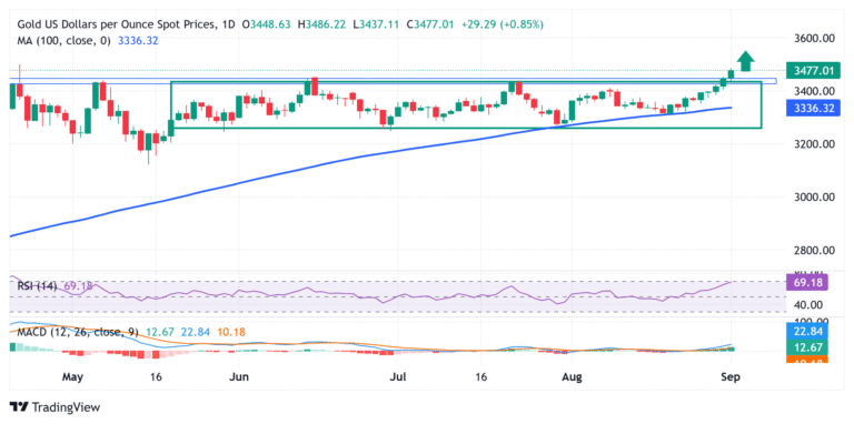 Gold sticks to strong gains nears all-time high on Fed bets, geopolitical risks