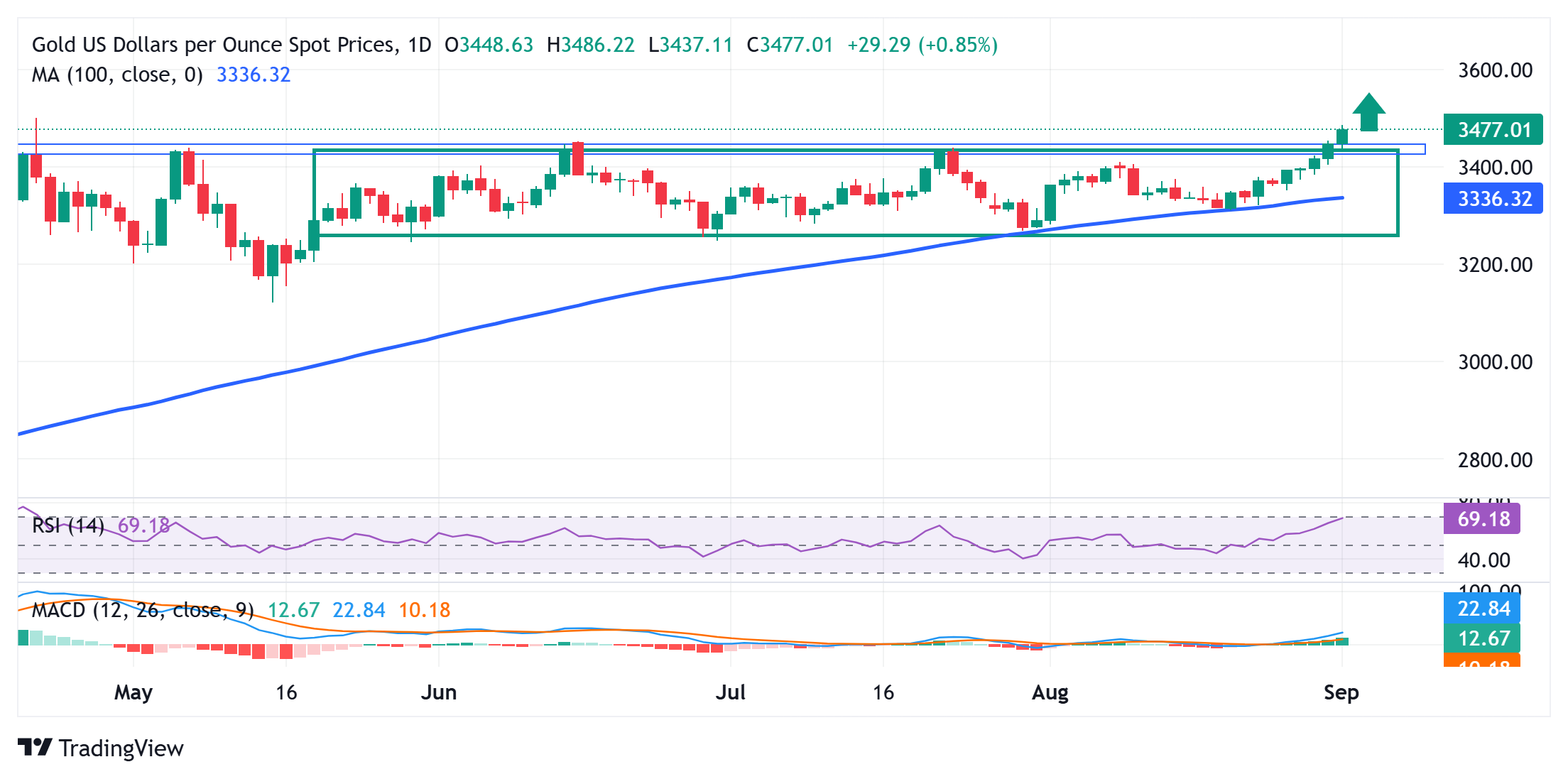 Gold sticks to strong gains nears all-time high on Fed bets, geopolitical risks