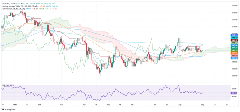 USD/JPY steadies above 147.20 as US tariffs ruled illegal