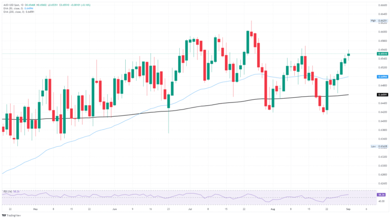 AUD/USD kicks off key week with another bullish foot forward