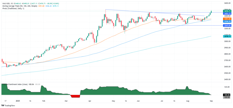 Gold surges past $3,450 as traders eye Fed independence, NFPs