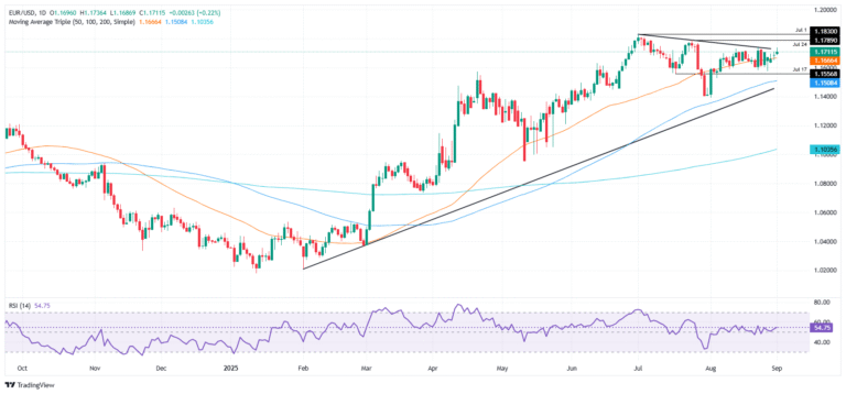 EUR/USD edges higher above 1.1700 as Fed cut bets grow