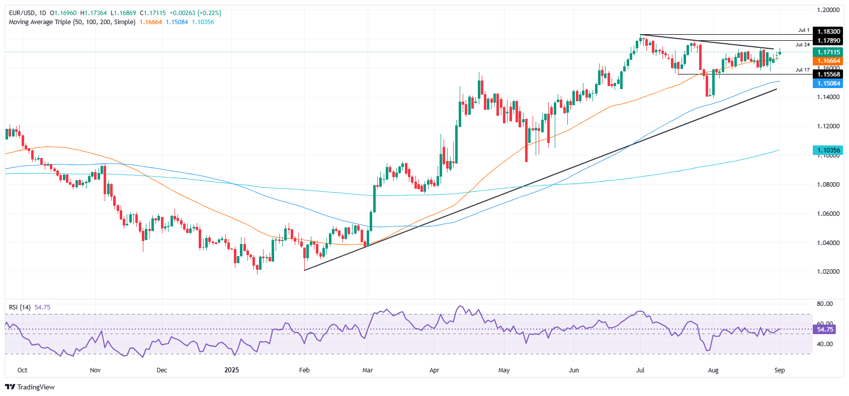 EUR/USD edges higher above 1.1700 as Fed cut bets grow