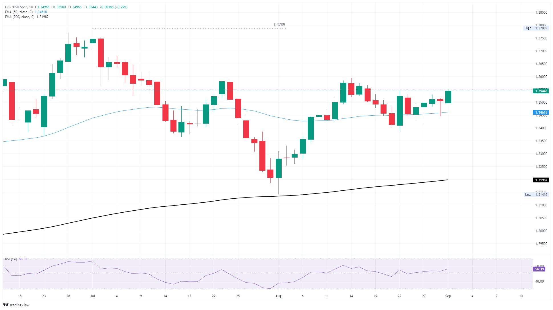 Pound Sterling Price News and Forecast: GBP/USD loses ground as the US Dollar recovers on uncertainty