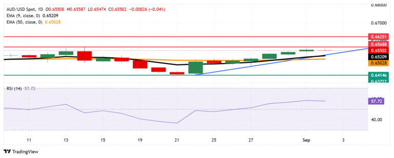 Australian Dollar trades flat as traders await clearer signals on Fed policy outlook