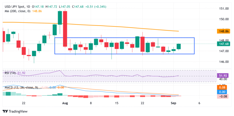 Japanese Yen slides to nearly one-week low against rebounding USD; downside seems limited