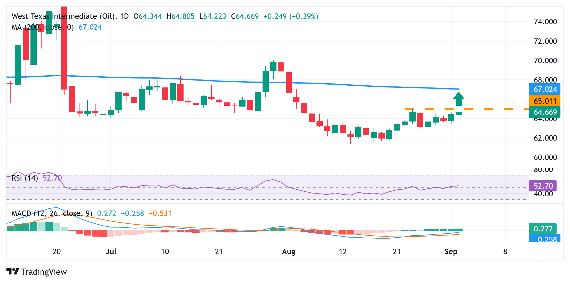 WTI Price Forecast: Climbs to one-week high; bulls await move beyond $65.00 mark
