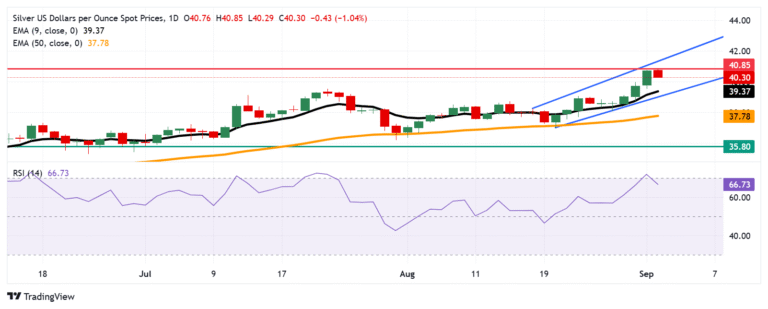 Silver Price Forecast: XAG/USD trades around $40.50 after breaking below 14-year highs