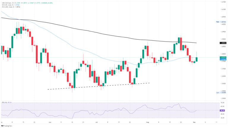 Canadian Dollar backslides on fresh risk aversion