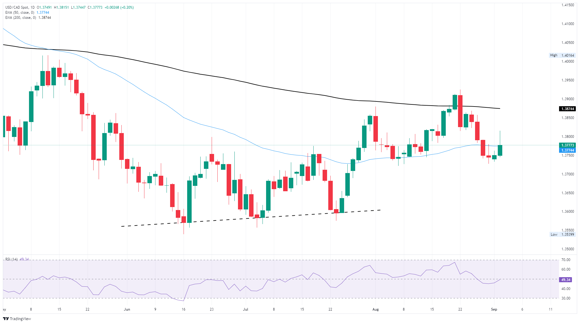 Canadian Dollar backslides on fresh risk aversion