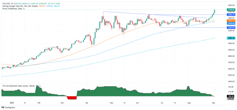 Gold smashes record above $3,500 as risk aversion fuels rush