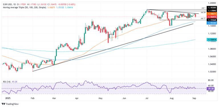 EUR/USD plunges below 1.1700 as Fed turmoil sparks risk-off move
