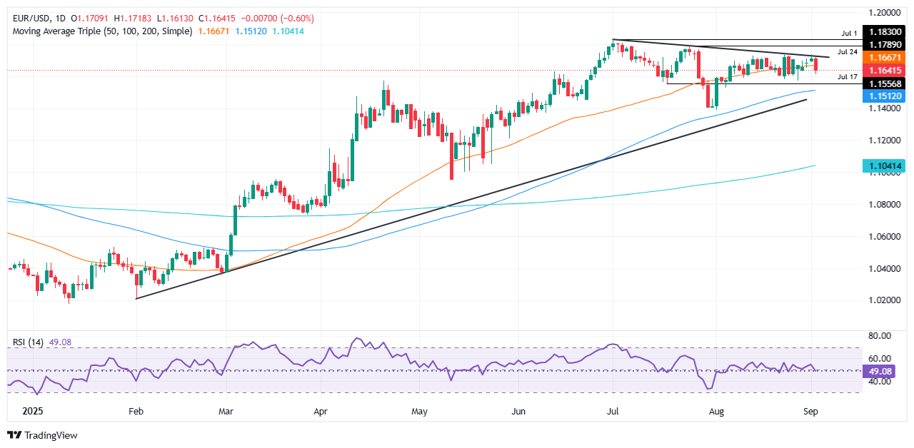 EUR/USD plunges below 1.1700 as Fed turmoil sparks risk-off move