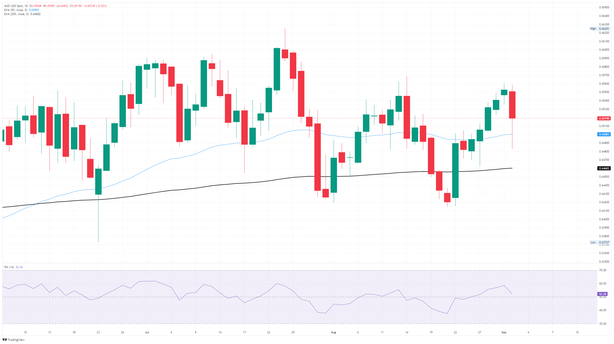 When is the Australian GDP release and how could it affect the AUD/USD?
