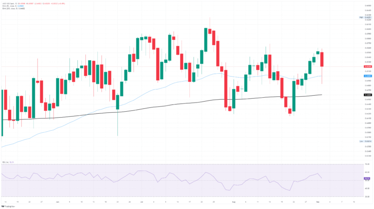 When is China’s Caixin Services PMI, and how could it affect AUD/USD?
