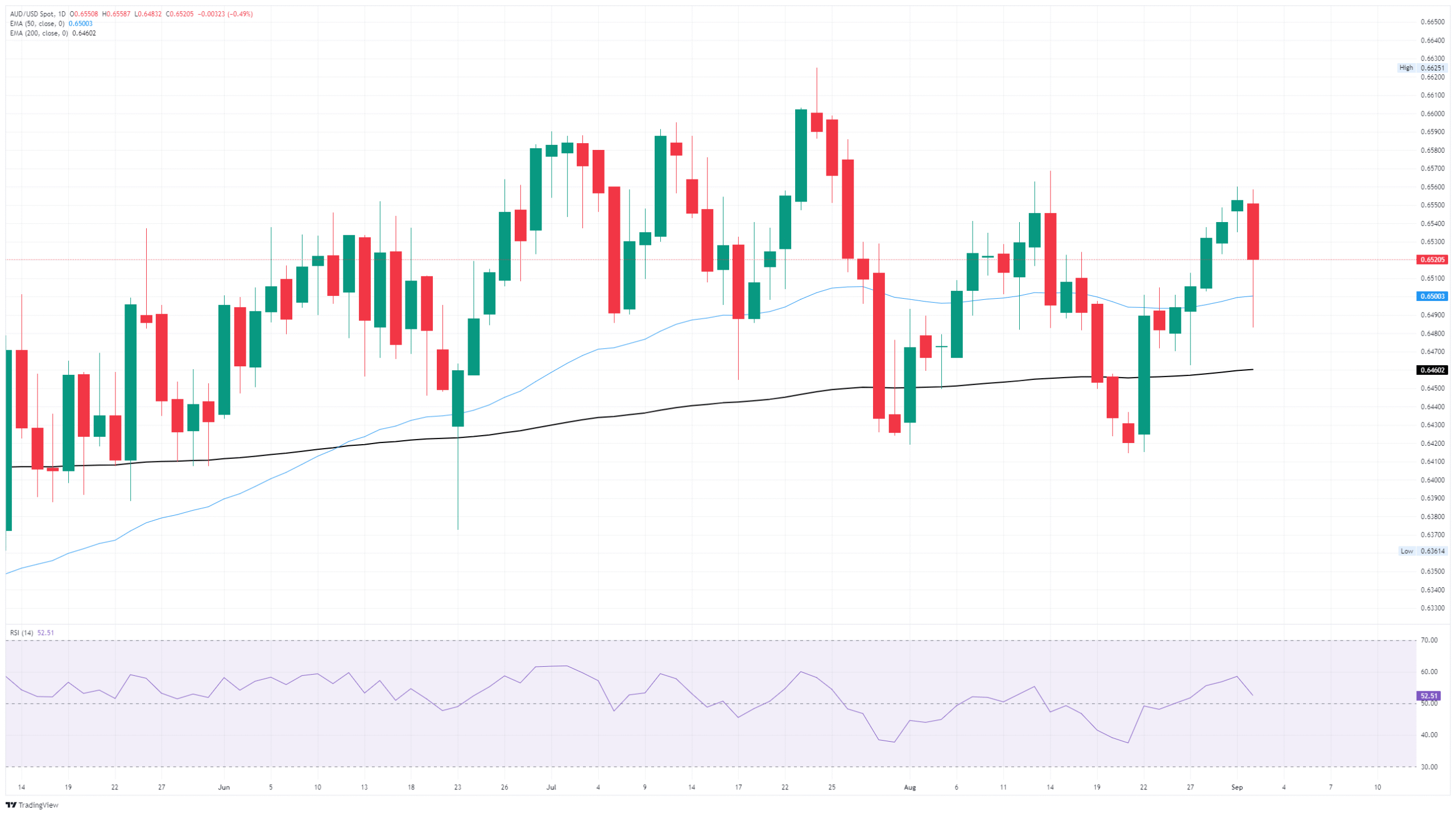 When is China’s Caixin Services PMI, and how could it affect AUD/USD?