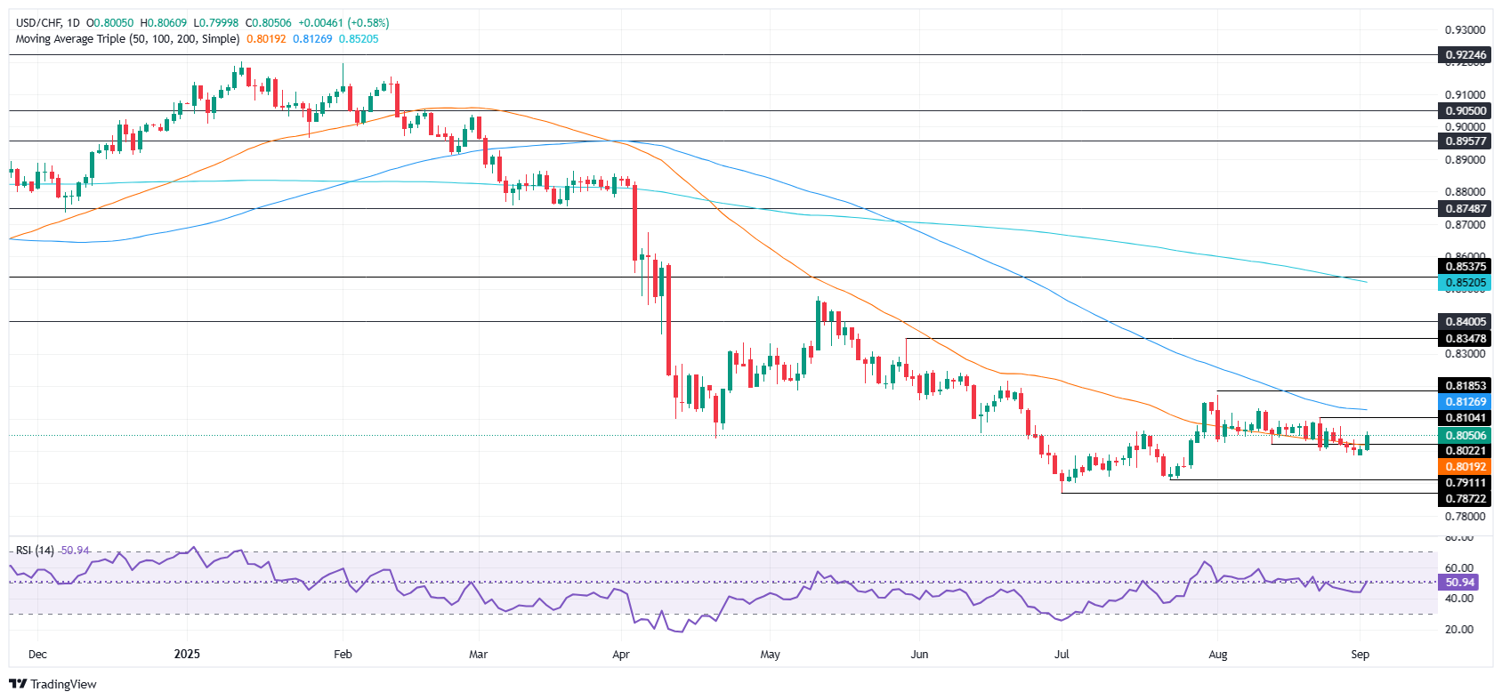 USD/CHF Price Forecast: Climbs to 0.8050 as risk aversion boosts USD