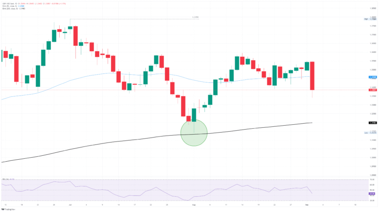 GBP/USD tumbles ahead of full data docket