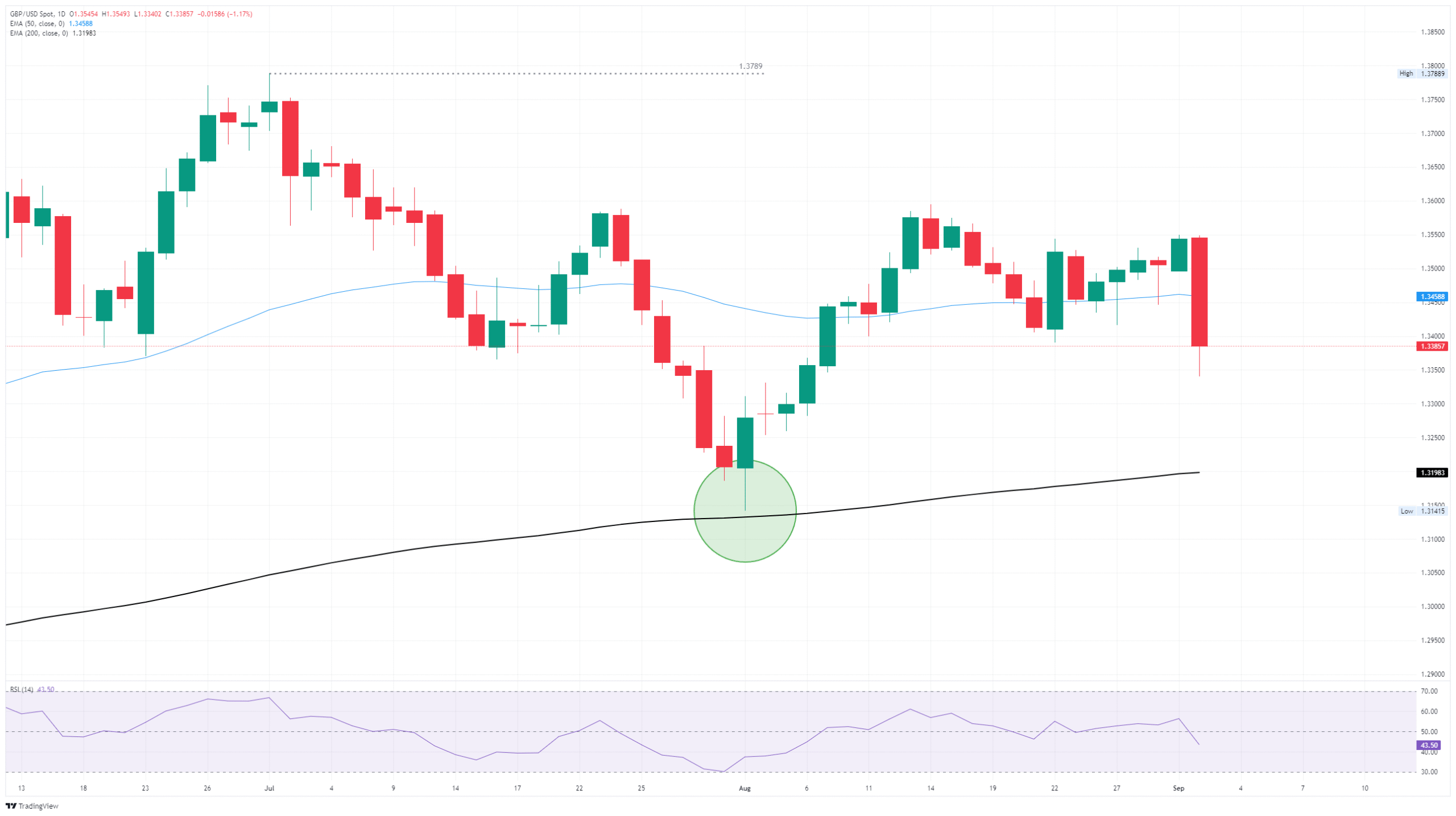 GBP/USD tumbles ahead of full data docket