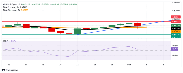 Australian Dollar stays silent following stronger Q2 GDP, China’s Services PMI