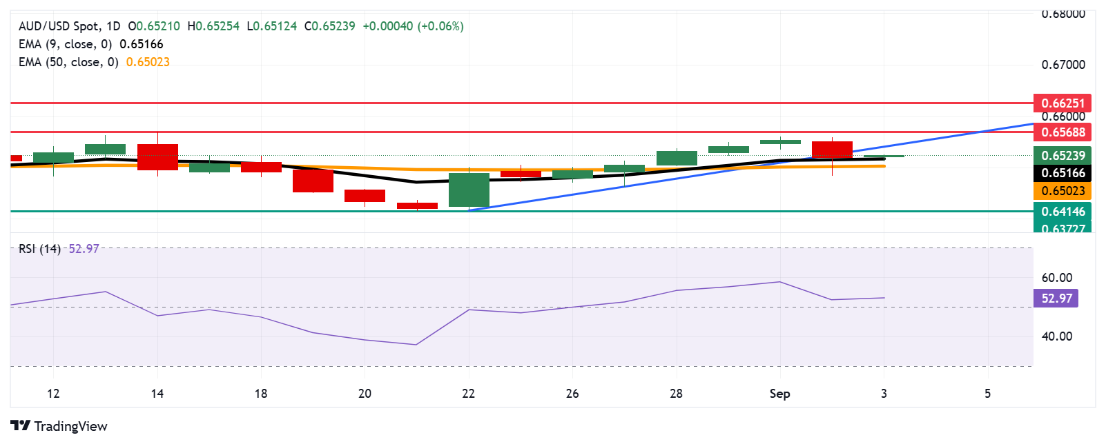 Australian Dollar stays silent following stronger Q2 GDP, China’s Services PMI