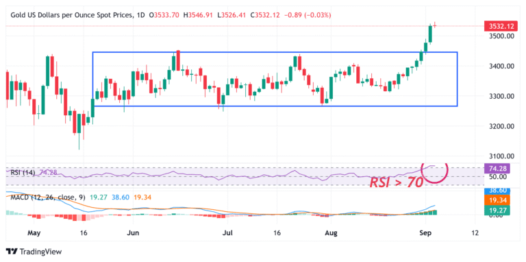 Gold stands firm near all-time peak amid Fed rate cut bets, trade woes