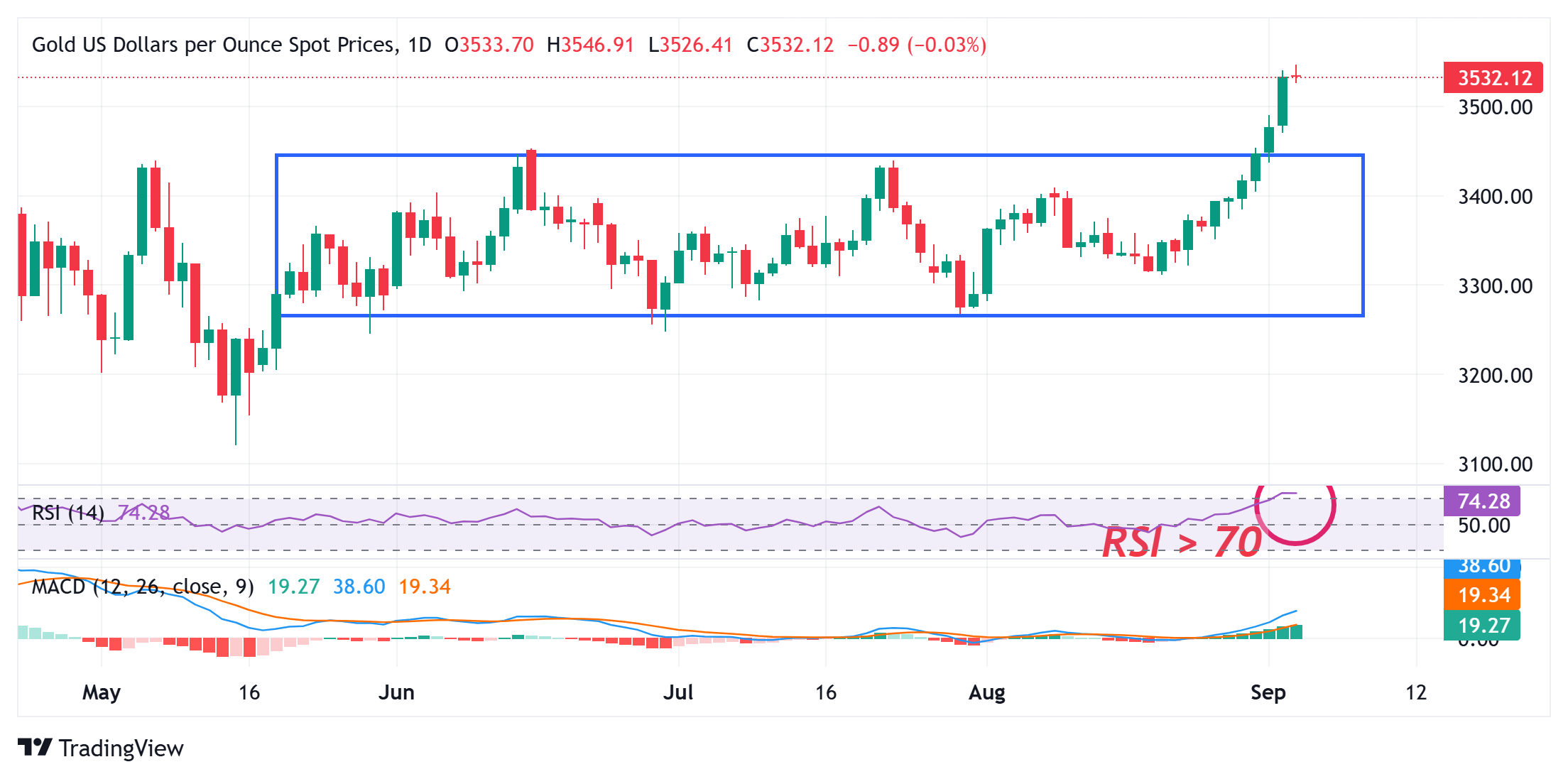 Gold stands firm near all-time peak amid Fed rate cut bets, trade woes