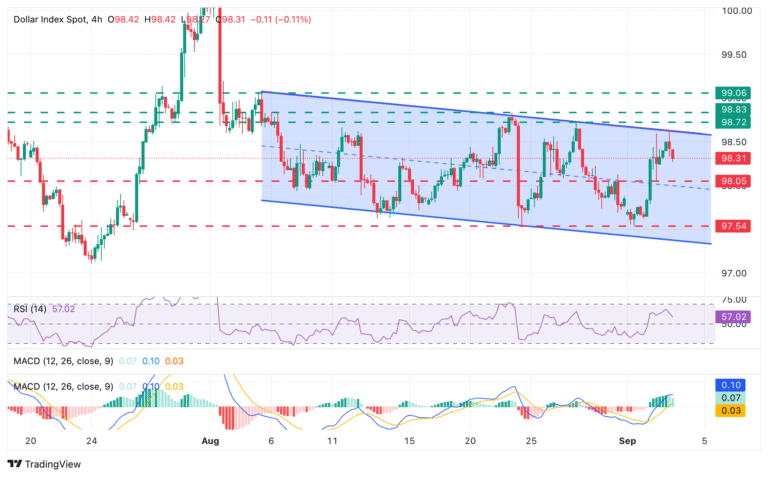 USD Index Chart