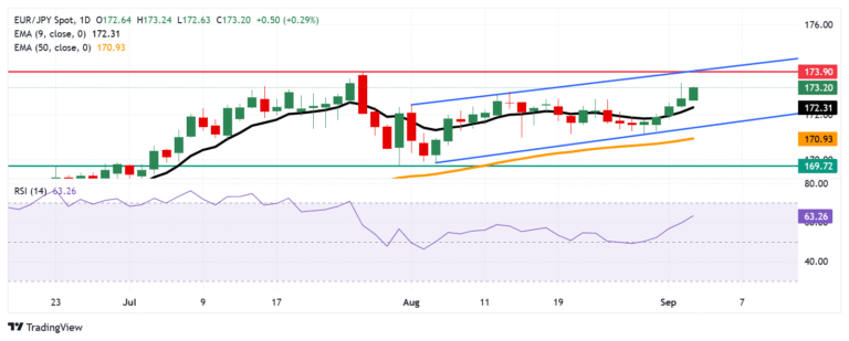 EUR/JPY Price Forecast: Rises above 173.00 due to prevailing bullish bias