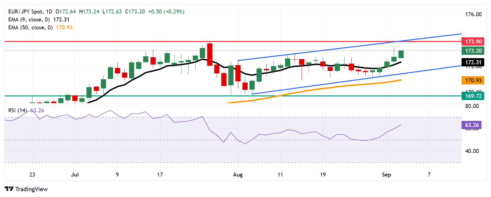 EUR/JPY Price Forecast: Rises above 173.00 due to prevailing bullish bias