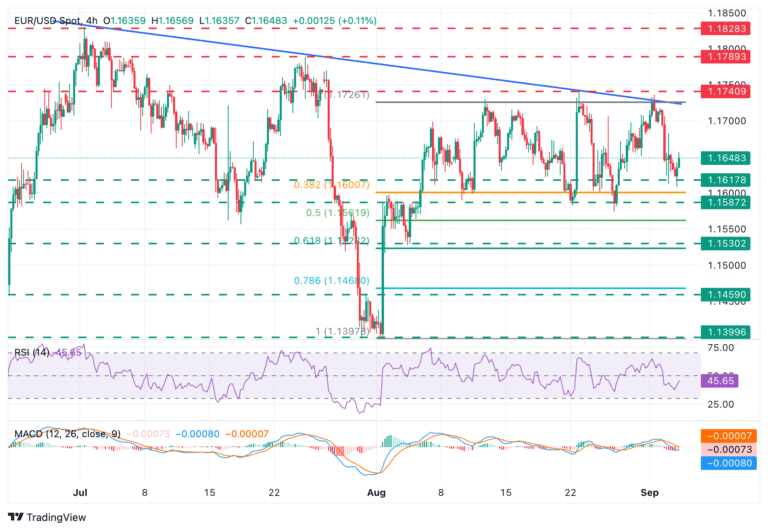 EUR/USD Chart
