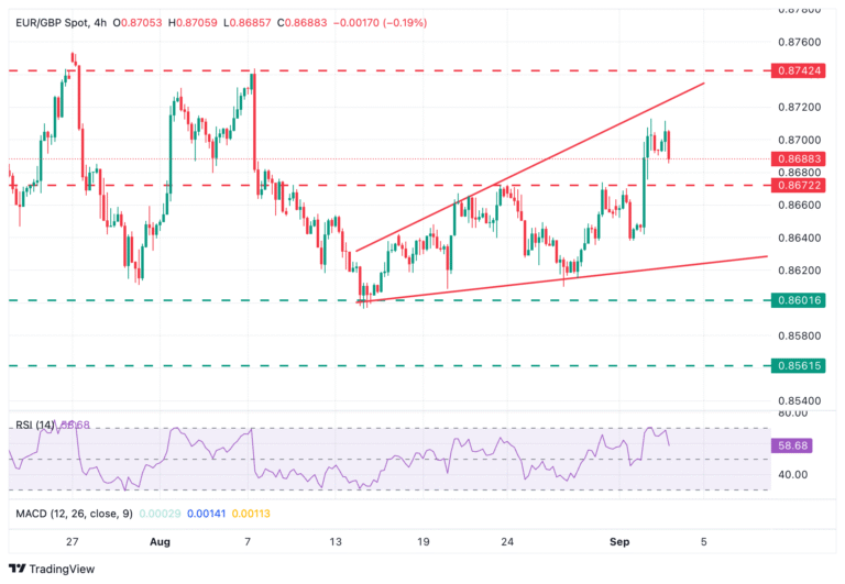 EURGBP Chart