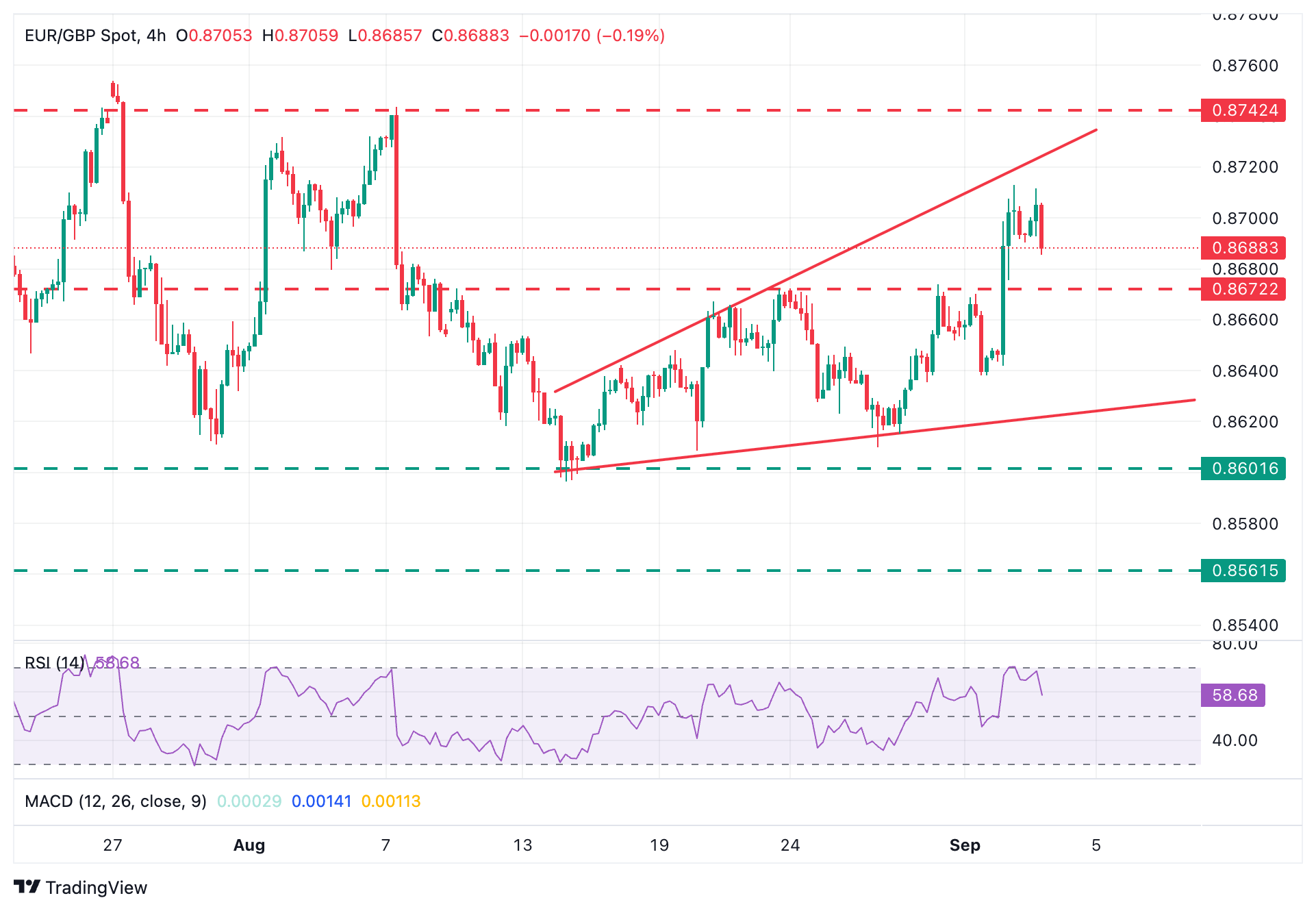 EURGBP Chart
