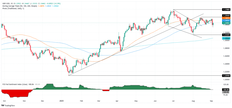 GBP/USD rises to 1.3440 as strong UK data offsets US weakness