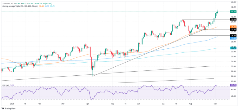 Silver Price Forecast: XAG/USD surges above $41, hits 14-year high