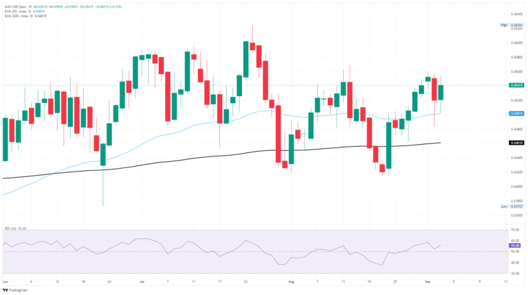 AUD/USD pares losses ahead of Australian trade balance figures