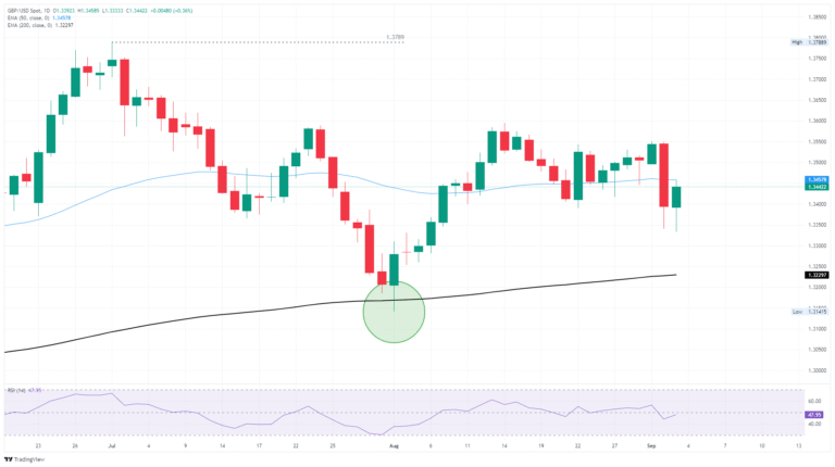 GBP/USD rebounds ahead of key labor data, but still remains on the low side