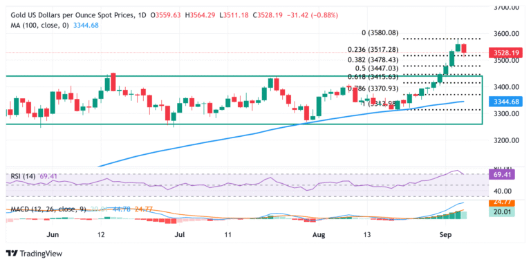 Gold holds steady above $3,500 as USD strength weighs ahead of US data
