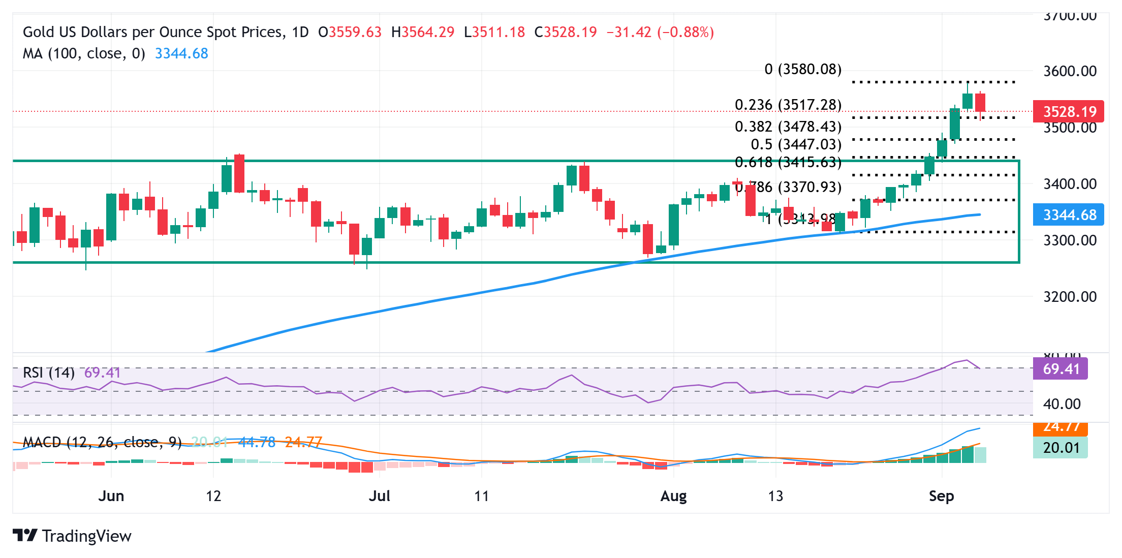Gold holds steady above $3,500 as USD strength weighs ahead of US data