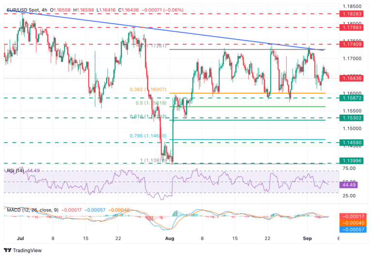 EUR/USD Chart