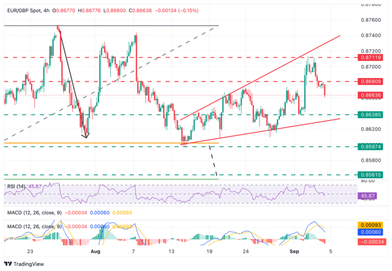 EUR/GBP Chart