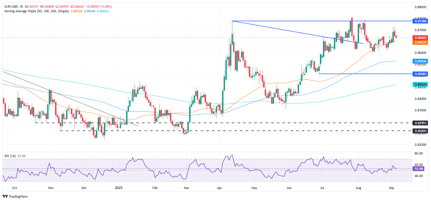 EUR/GBP daily chart