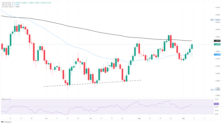 Canadian Dollar reverse bullish momentum, backslides further on Friday