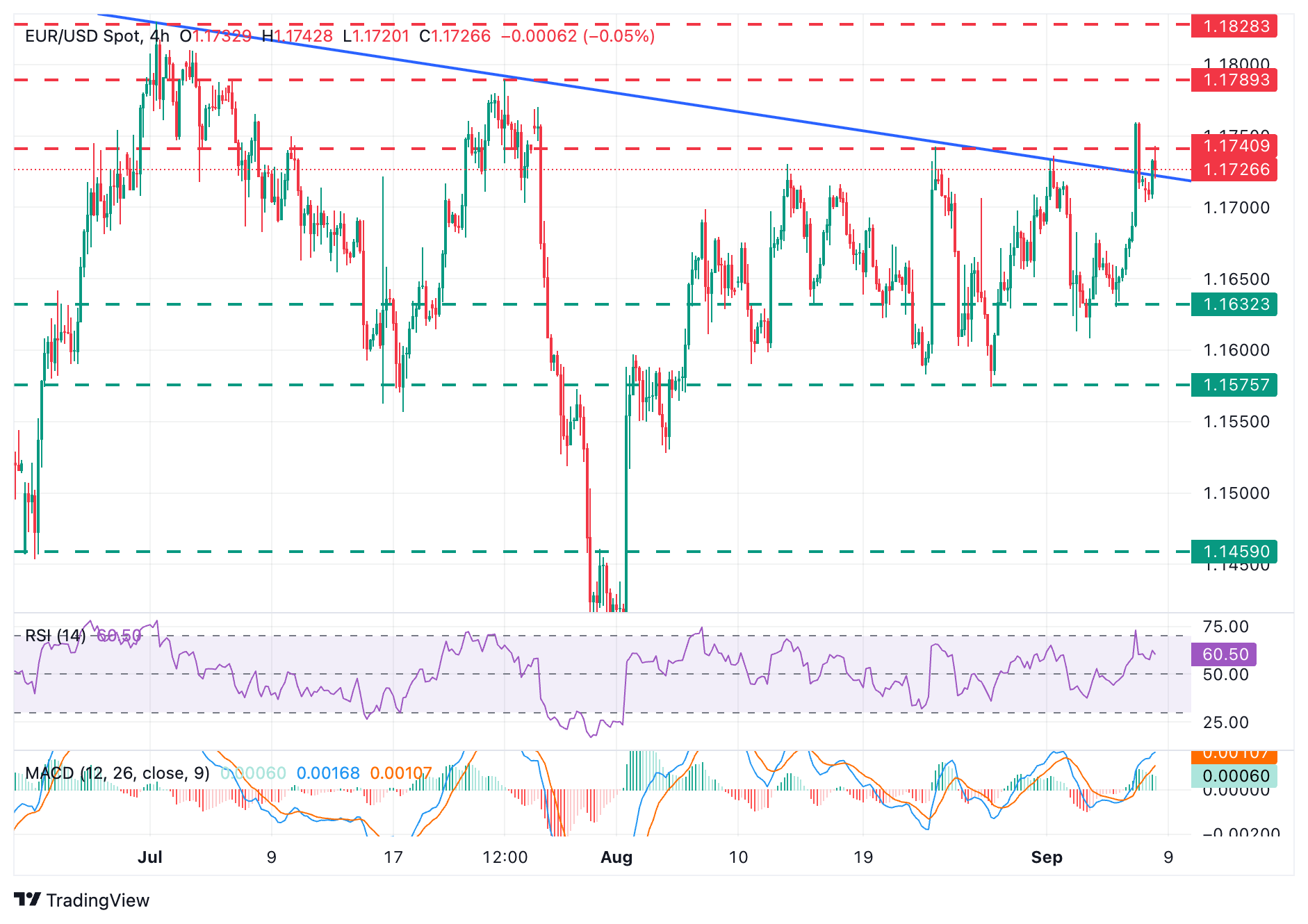 EUR/USD Chart