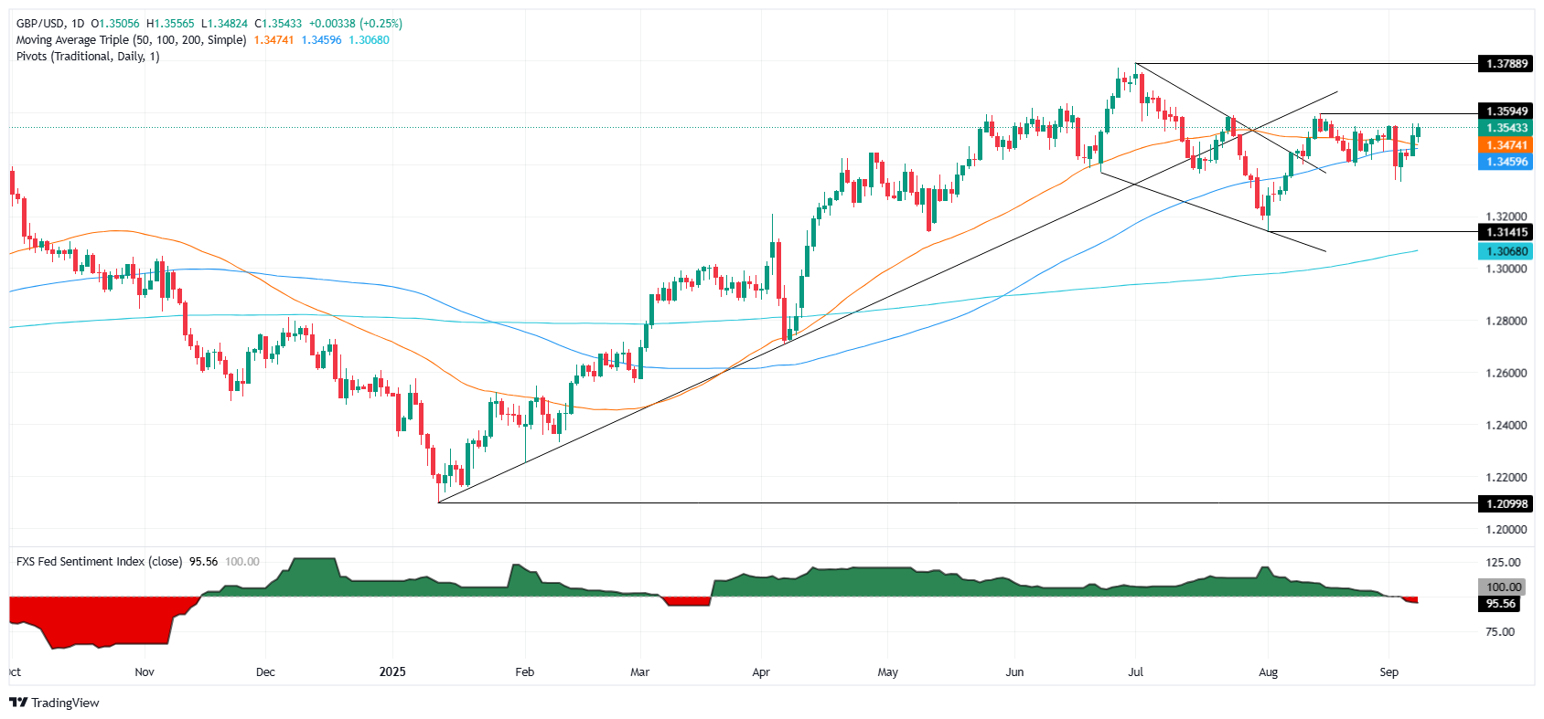 GBP/USD climbs as Fed-BoE policy divergence fuels Pound strength